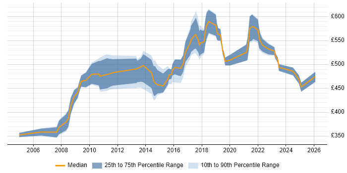 Contractor daily rate distribution trend for Technical Manager job vacancies in South London