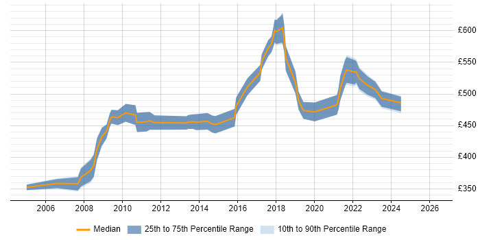 Contractor daily rate distribution trend for Technical Project Manager job vacancies in South London