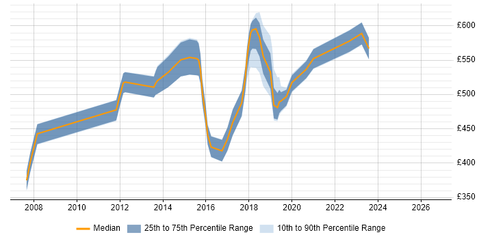 Contractor daily rate distribution trend for jobs in South London citing Technology Roadmap