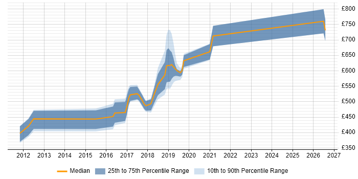 Contractor daily rate distribution trend for jobs in South London citing Technology Transformation
