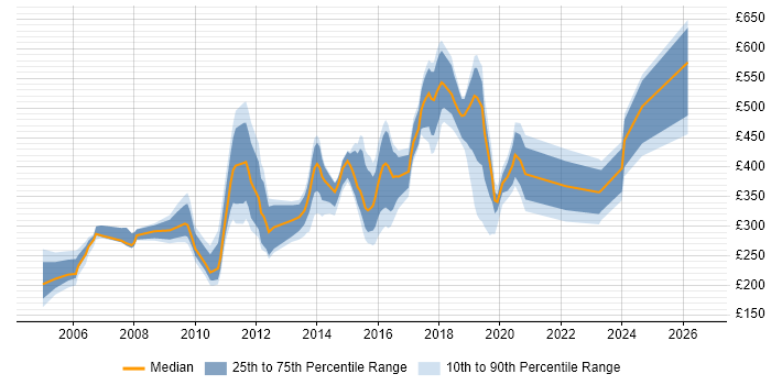 Contractor daily rate distribution trend for jobs in South London citing Telecoms