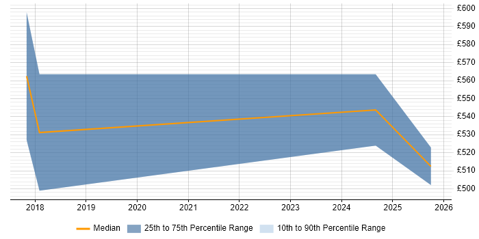Contractor daily rate distribution trend for jobs in South London citing TensorFlow Contractor daily rate distribution trend for jobs in South London citing TensorFlow