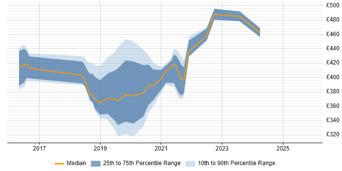 Contractor daily rate distribution trend for Test Automation Engineer job vacancies in South London