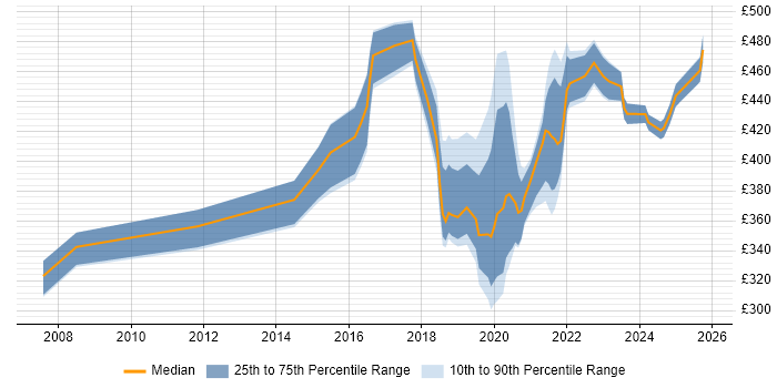 Contractor daily rate distribution trend for Test Engineer job vacancies in South London