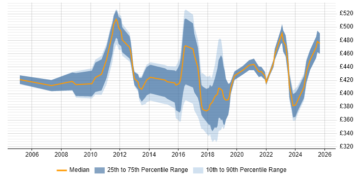Contractor daily rate distribution trend for jobs in South London citing Test Management