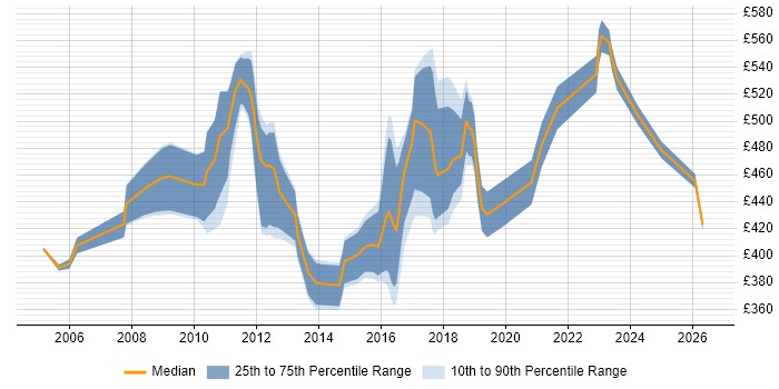 Contractor daily rate distribution trend for Test Manager job vacancies in South London
