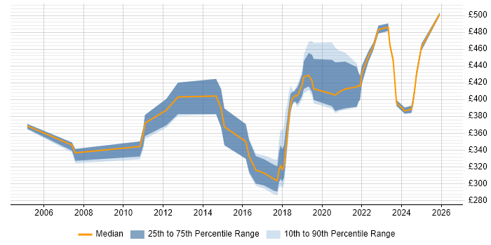 Contractor daily rate distribution trend for jobs in South London citing Test Planning