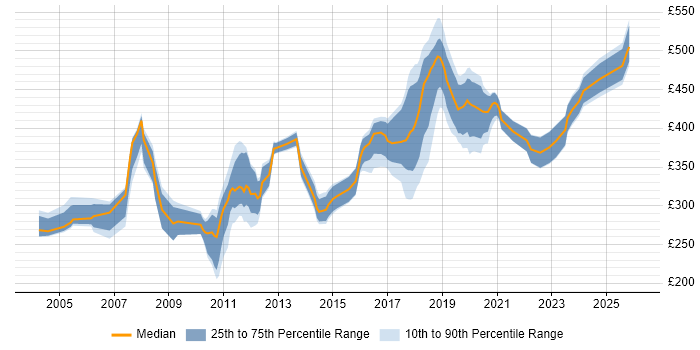 Contractor daily rate distribution trend for Tester job vacancies in South London