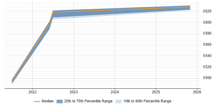 Contractor daily rate distribution trend for jobs in South London citing Threat Detection