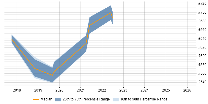 Contractor daily rate distribution trend for jobs in South London citing Threat Modelling