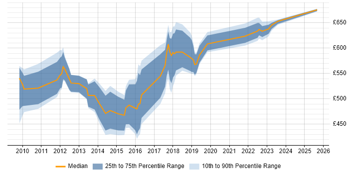 Contractor daily rate distribution trend for jobs in South London citing TOGAF