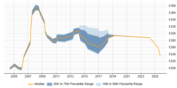 Contractor daily rate distribution trend for Trainer job vacancies in South London