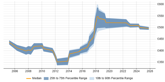 Contractor daily rate distribution trend for jobs in South London citing Translating Business Requirements