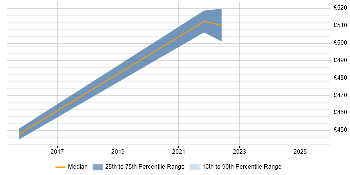 Contractor daily rate distribution trend for jobs in South London citing Trend Micro