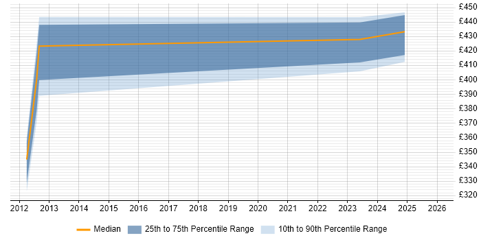 Contractor daily rate distribution trend for UAT Lead job vacancies in South London