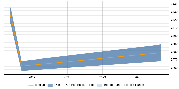 Contractor daily rate distribution trend for UI Consultant job vacancies in South London