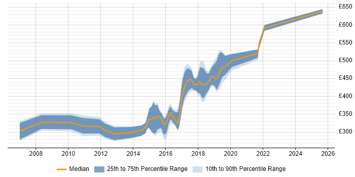 Contractor daily rate distribution trend for UI Developer job vacancies in South London Contractor daily rate distribution trend for UI Developer job vacancies in South London