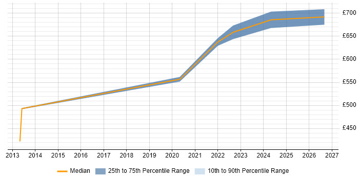 Contractor daily rate distribution trend for jobs in South London citing Unity DI Container