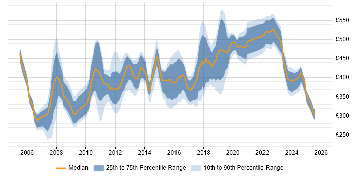 Contractor daily rate distribution trend for jobs in South London citing User Acceptance Testing