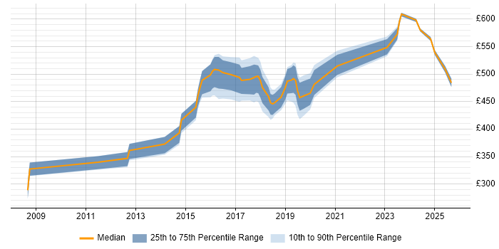 Contractor daily rate distribution trend for jobs in South London citing User-Centered Design (UCD) Contractor daily rate distribution trend for jobs in South London citing User-Centered Design (UCD)
