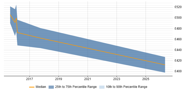Contractor daily rate distribution trend for User Experience Consultant job vacancies in South London
