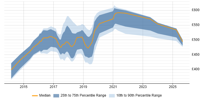 Contractor daily rate distribution trend for jobs in South London citing User Research