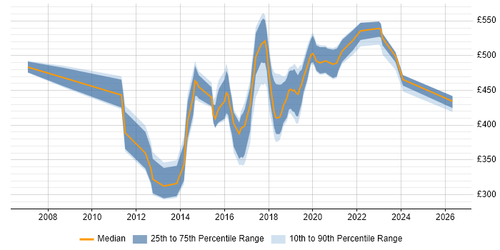 Contractor daily rate distribution trend for jobs in South London citing UX Design