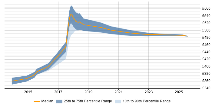 Contractor daily rate distribution trend for jobs in South London citing Vagrant