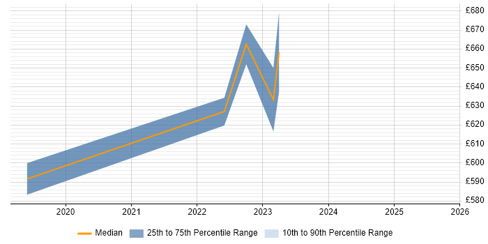 Contractor daily rate distribution trend for jobs in South London citing Value Proposition Contractor daily rate distribution trend for jobs in South London citing Value Proposition