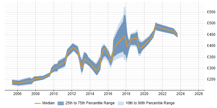 Contractor daily rate distribution trend for jobs in South London citing VBA