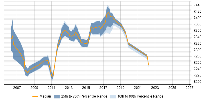 Contractor daily rate distribution trend for jobs in South London citing VBScript