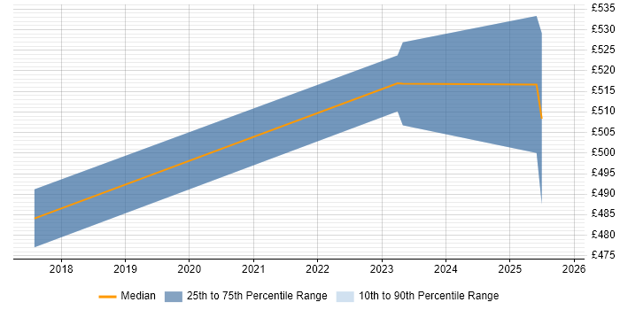 Contractor daily rate distribution trend for jobs in South London citing Verification and Validation