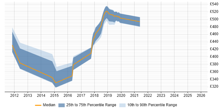 Contractor daily rate distribution trend for jobs in South London citing Virtual Infrastructure