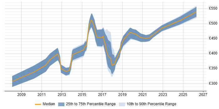 Contractor daily rate distribution trend for jobs in South London citing Virtual Machines