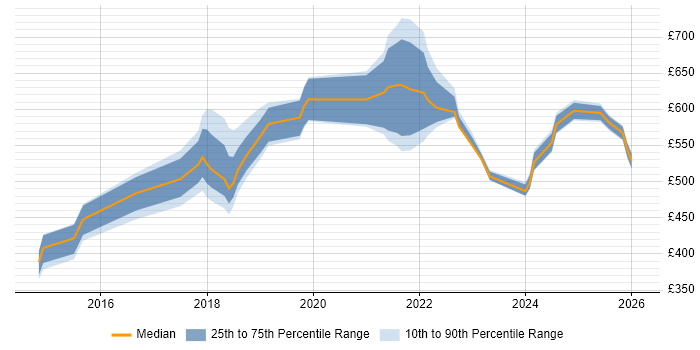 Contractor daily rate distribution trend for jobs in South London citing Virtual Private Cloud