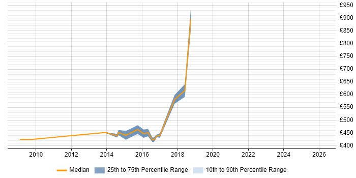 Contractor daily rate distribution trend for jobs in South London citing Virtual Team Management