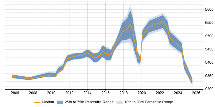 Contractor daily rate distribution trend for jobs in South London citing Virtual Team