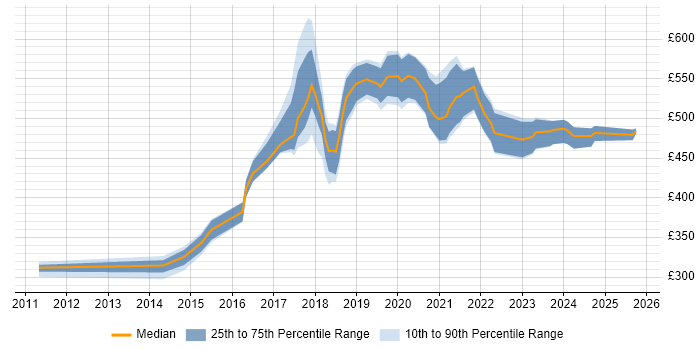 Contractor daily rate distribution trend for jobs in South London citing Visualisation Contractor daily rate distribution trend for jobs in South London citing Visualisation