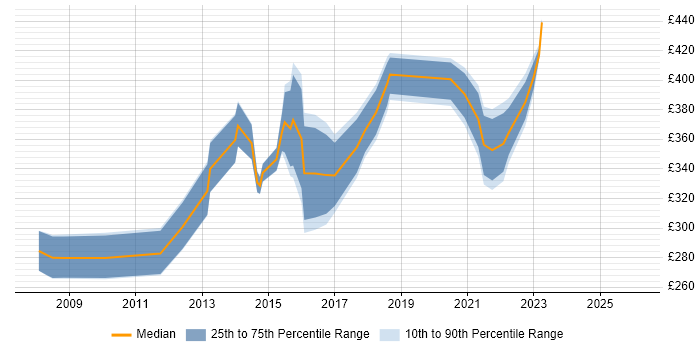 Contractor daily rate distribution trend for jobs in South London citing VLAN