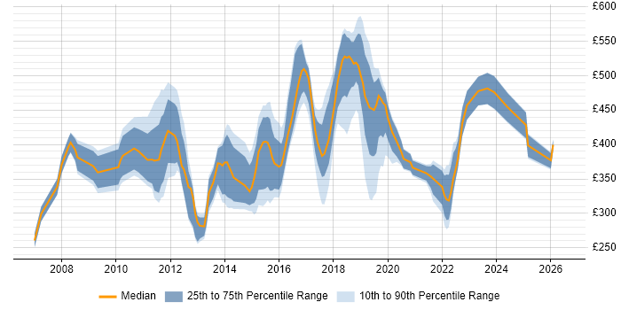 Contractor daily rate distribution trend for jobs in South London citing VMware Infrastructure