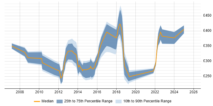 Contractor daily rate distribution trend for jobs in South London citing VoIP