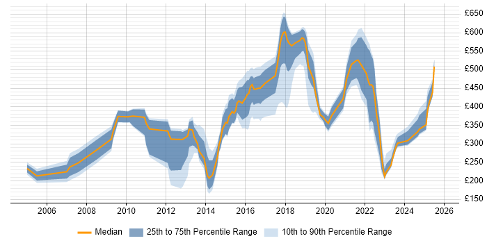Contractor daily rate distribution trend for jobs in South London citing VPN