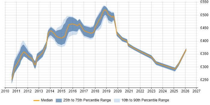 Contractor daily rate distribution trend for jobs in South London citing vSphere