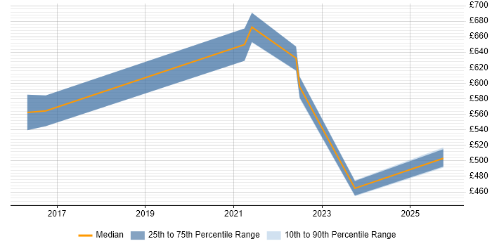 Contractor daily rate distribution trend for jobs in South London citing Vulnerability Remediation Contractor daily rate distribution trend for jobs in South London citing Vulnerability Remediation