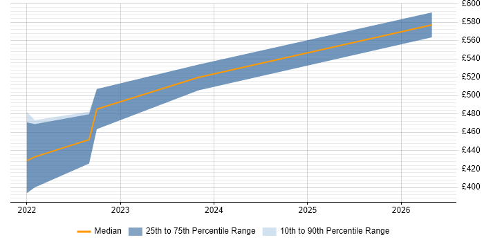 Contractor daily rate distribution trend for jobs in Wandsworth citing Amazon S3