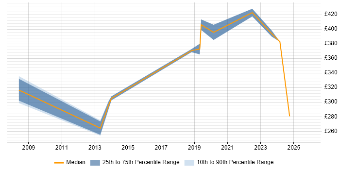 Contractor daily rate distribution trend for Analyst job vacancies in Wandsworth