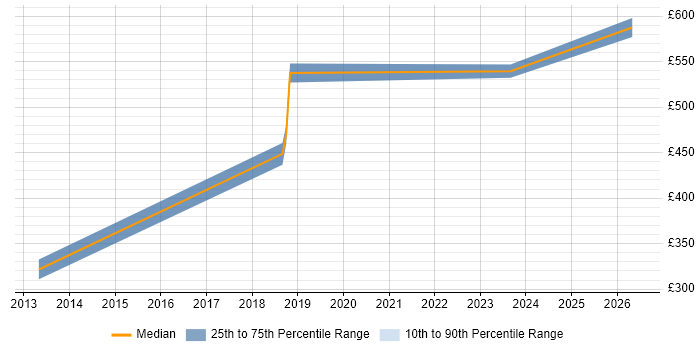 Contractor daily rate distribution trend for jobs in Wandsworth citing Analytics