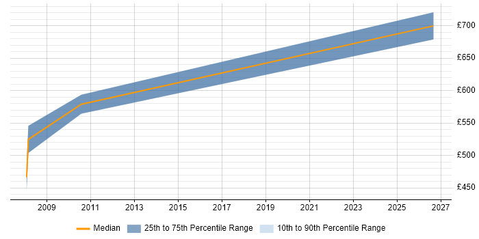 Contractor daily rate distribution trend for Architect job vacancies in Wandsworth