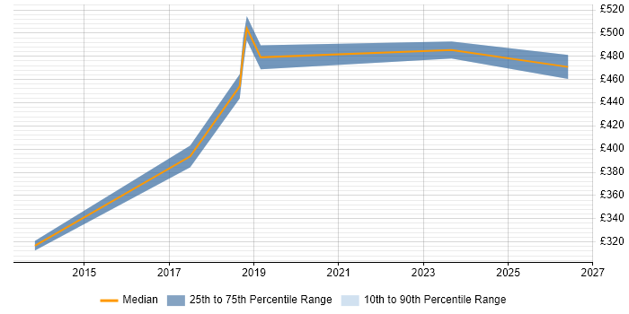 Contractor daily rate distribution trend for jobs in Wandsworth citing Business Intelligence