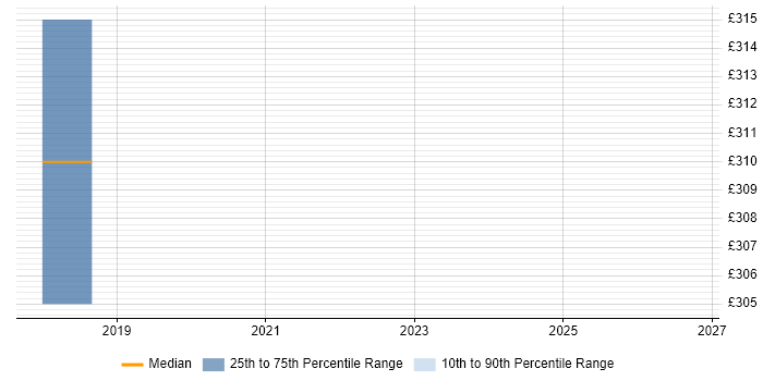 Contractor daily rate distribution trend for jobs in Wandsworth citing Collaborative Working